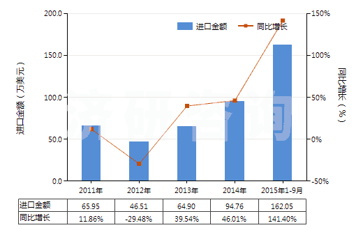 2011-2015年9月中國(guó)硼的氧化物(HS28100010)進(jìn)口總額及增速統(tǒng)計(jì)
